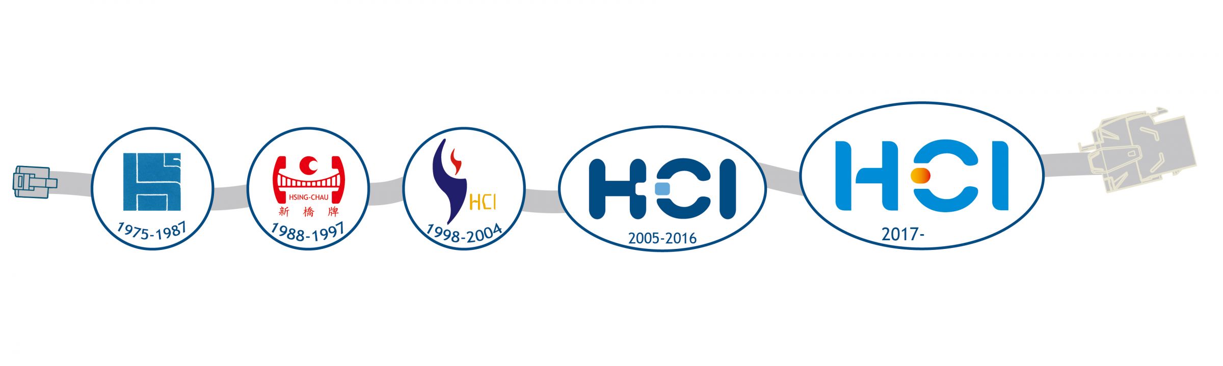 HCI Corporate Milestones